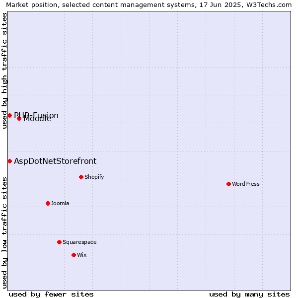 Market position of Moodle vs. AspDotNetStorefront vs. PHP-Fusion