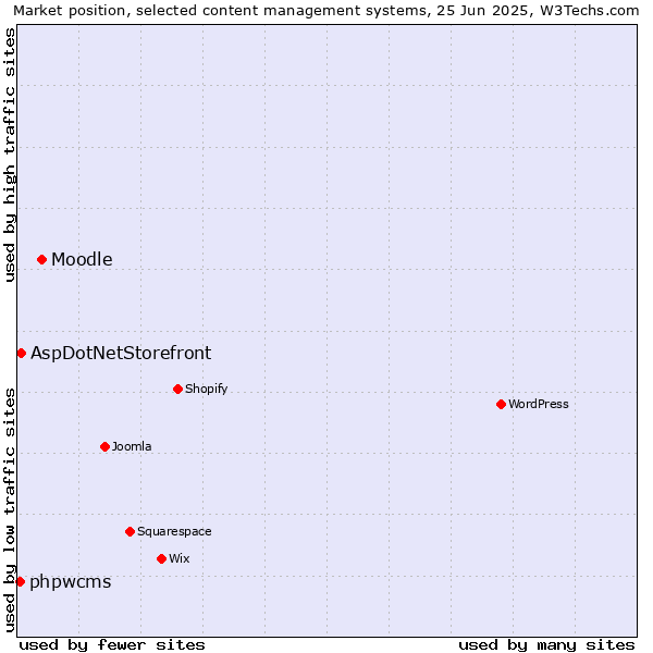 Market position of Moodle vs. AspDotNetStorefront vs. phpwcms