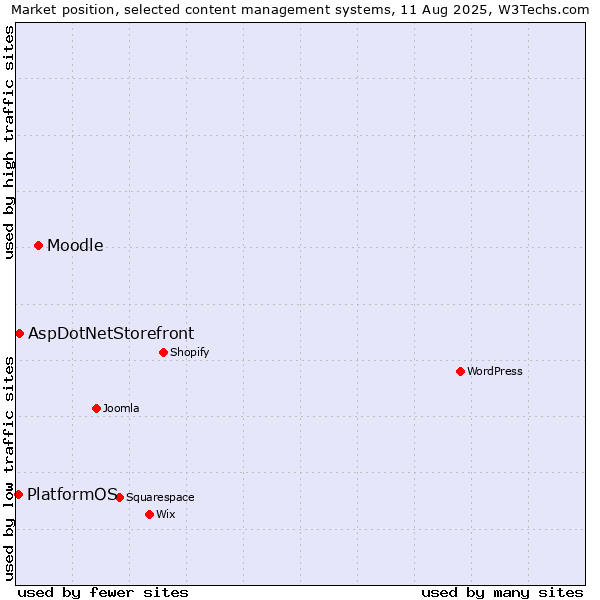 Market position of Moodle vs. AspDotNetStorefront vs. PlatformOS