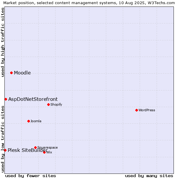 Market position of Moodle vs. AspDotNetStorefront vs. Plesk SiteBuilder