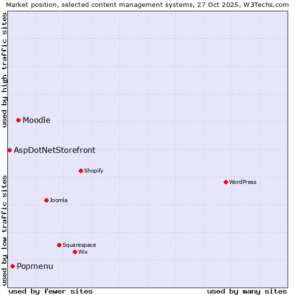 Market position of Moodle vs. Popmenu vs. AspDotNetStorefront