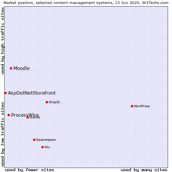 Market position of Moodle vs. ProcessWire vs. AspDotNetStorefront