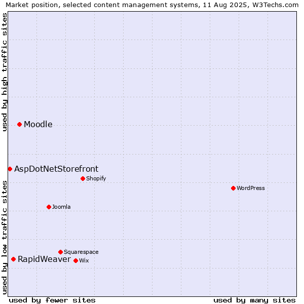 Market position of Moodle vs. RapidWeaver vs. AspDotNetStorefront