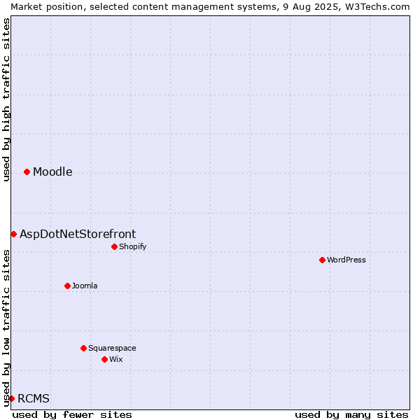 Market position of Moodle vs. AspDotNetStorefront vs. RCMS