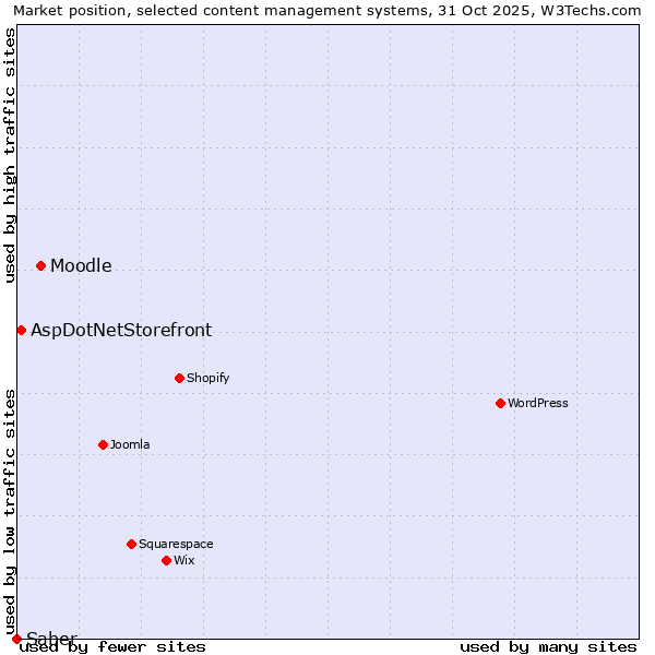 Market position of Moodle vs. AspDotNetStorefront vs. Saber