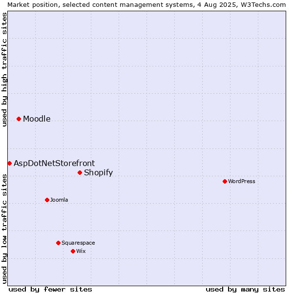 Market position of Shopify vs. Moodle vs. AspDotNetStorefront