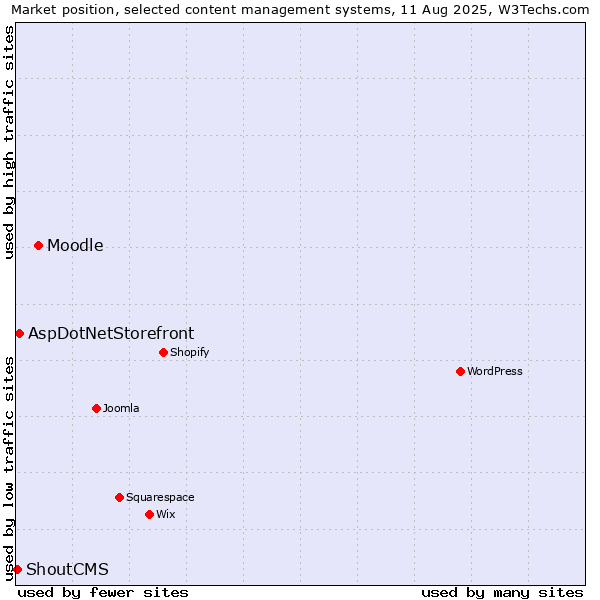 Market position of Moodle vs. AspDotNetStorefront vs. ShoutCMS