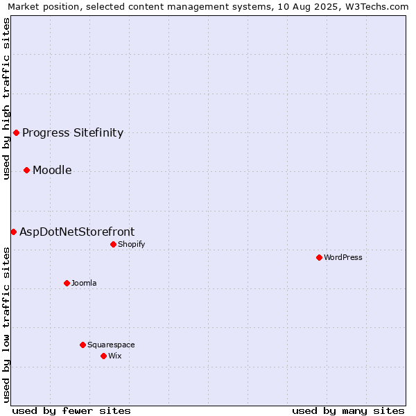 Market position of Moodle vs. Progress Sitefinity vs. AspDotNetStorefront