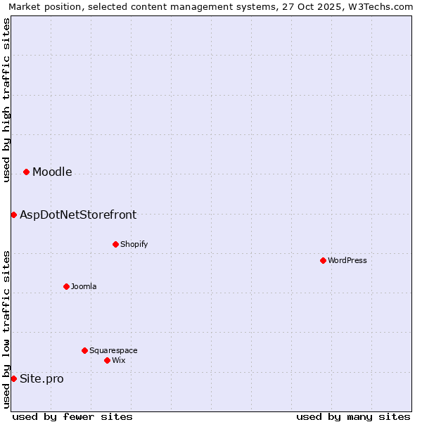 Market position of Moodle vs. AspDotNetStorefront vs. Site.pro