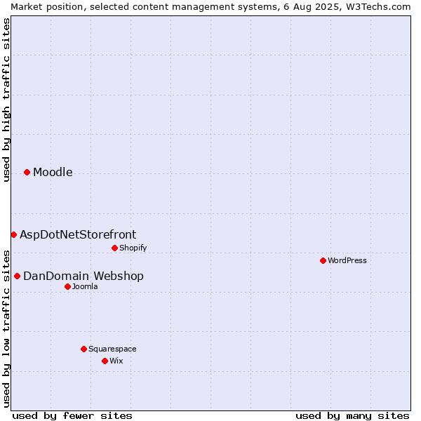 Market position of Moodle vs. DanDomain Webshop vs. AspDotNetStorefront