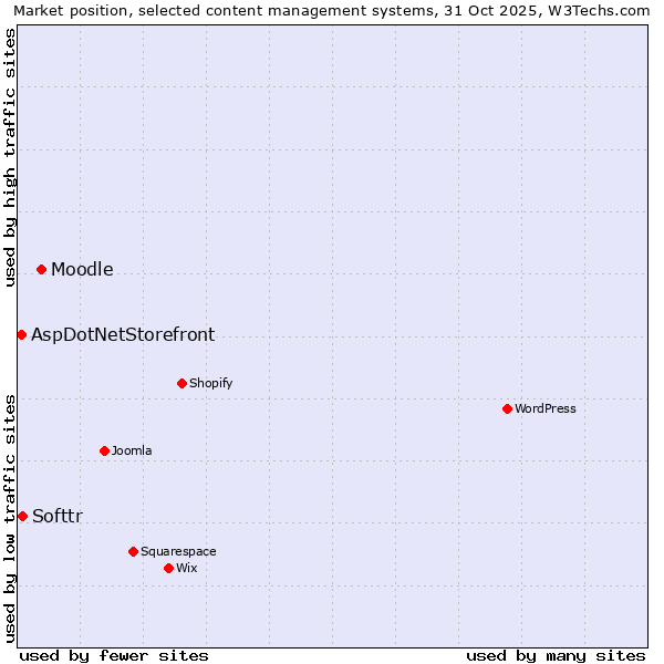 Market position of Moodle vs. Softtr vs. AspDotNetStorefront