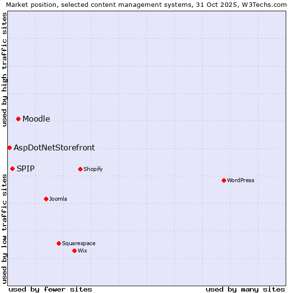 Market position of Moodle vs. SPIP vs. AspDotNetStorefront