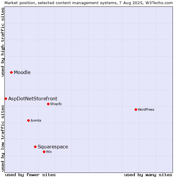 Market position of Squarespace vs. Moodle vs. AspDotNetStorefront