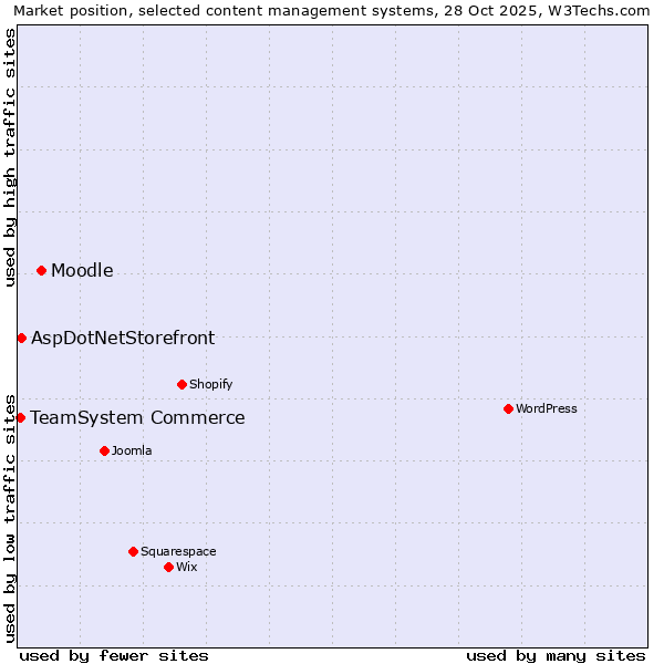 Market position of Moodle vs. AspDotNetStorefront vs. TeamSystem Commerce