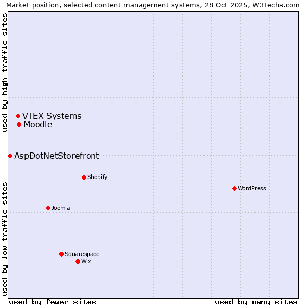 Market position of Moodle vs. VTEX Systems vs. AspDotNetStorefront