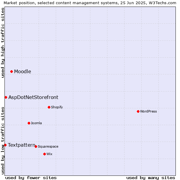 Market position of Moodle vs. AspDotNetStorefront vs. Textpattern