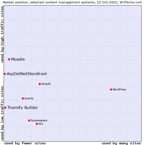 Market position of Moodle vs. Themify Builder vs. AspDotNetStorefront
