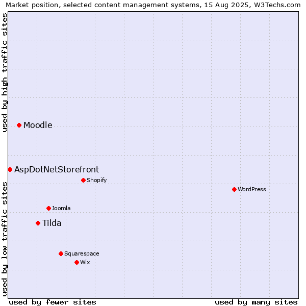 Market position of Tilda vs. Moodle vs. AspDotNetStorefront