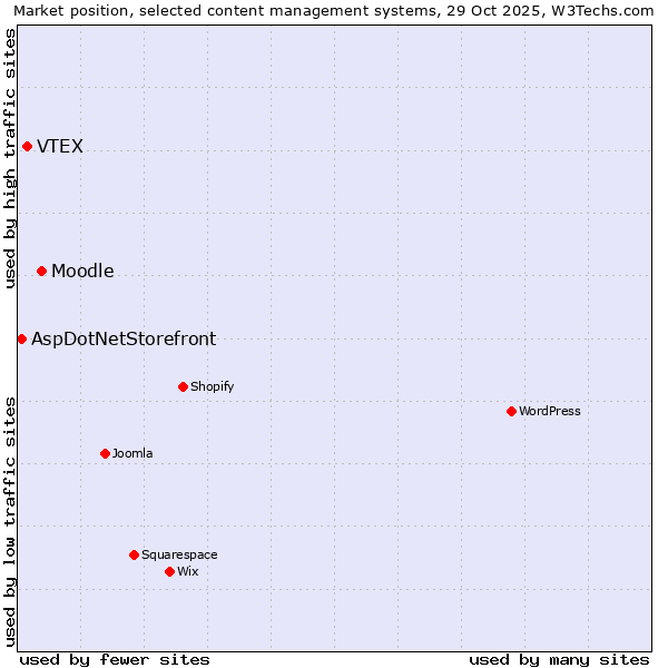 Market position of Moodle vs. VTEX vs. AspDotNetStorefront