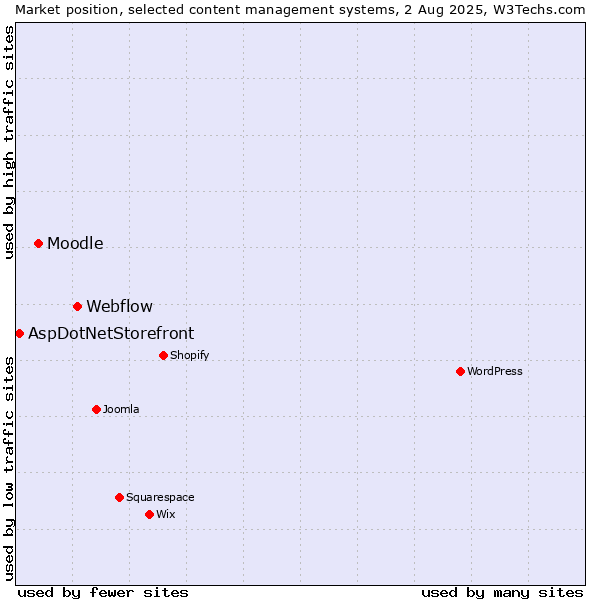 Market position of Webflow vs. Moodle vs. AspDotNetStorefront
