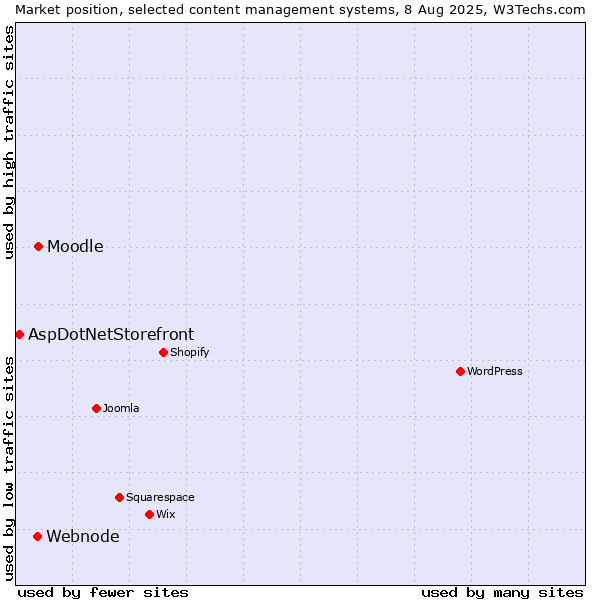 Market position of Moodle vs. Webnode vs. AspDotNetStorefront