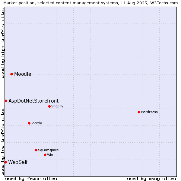 Market position of Moodle vs. AspDotNetStorefront vs. WebSelf