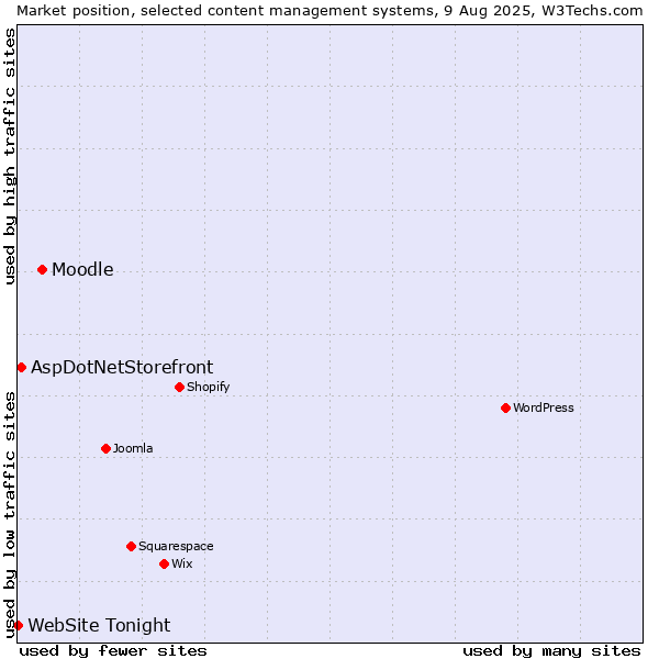 Market position of Moodle vs. AspDotNetStorefront vs. WebSite Tonight