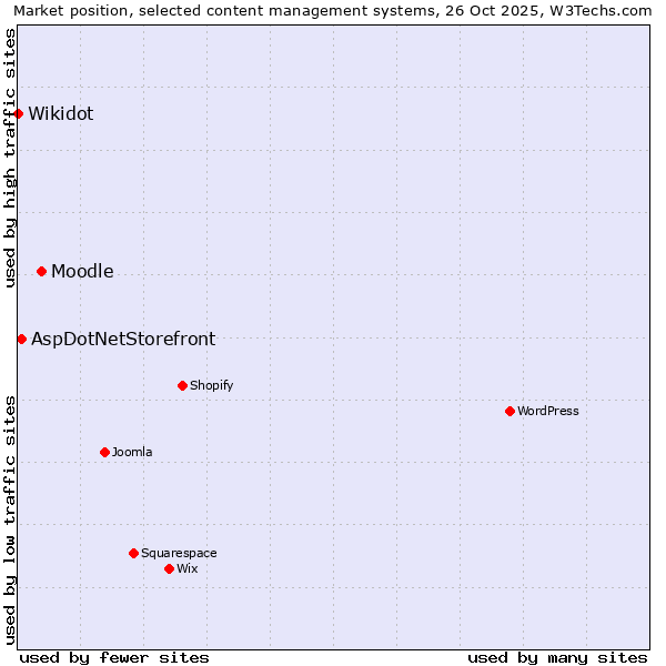 Market position of Moodle vs. AspDotNetStorefront vs. Wikidot