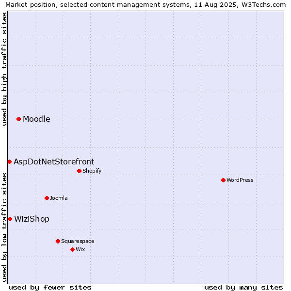 Market position of Moodle vs. WiziShop vs. AspDotNetStorefront