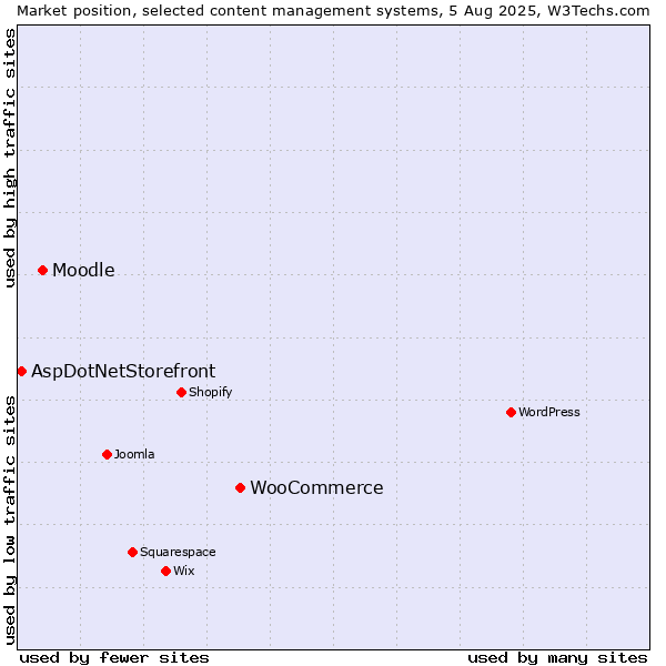 Market position of WooCommerce vs. Moodle vs. AspDotNetStorefront