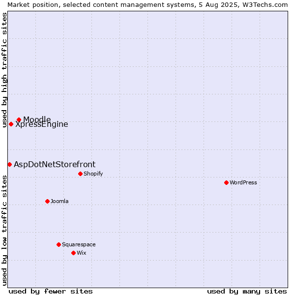 Market position of Moodle vs. XpressEngine vs. AspDotNetStorefront