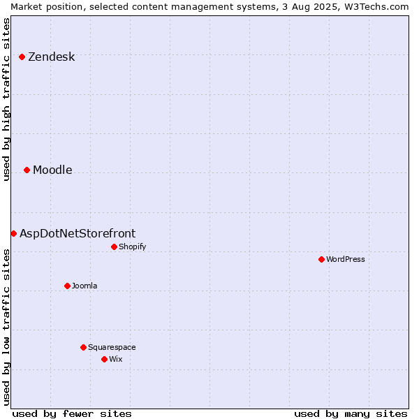 Market position of Moodle vs. Zendesk vs. AspDotNetStorefront