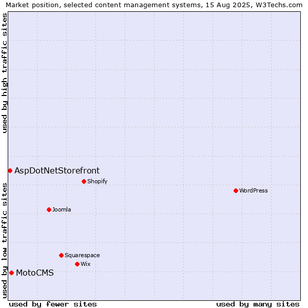 Market position of MotoCMS vs. AspDotNetStorefront
