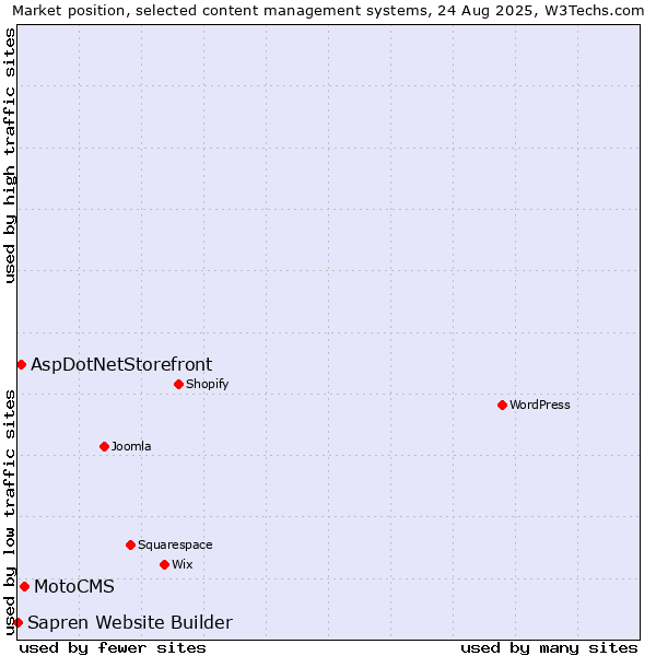 Market position of MotoCMS vs. AspDotNetStorefront vs. Sapren Website Builder