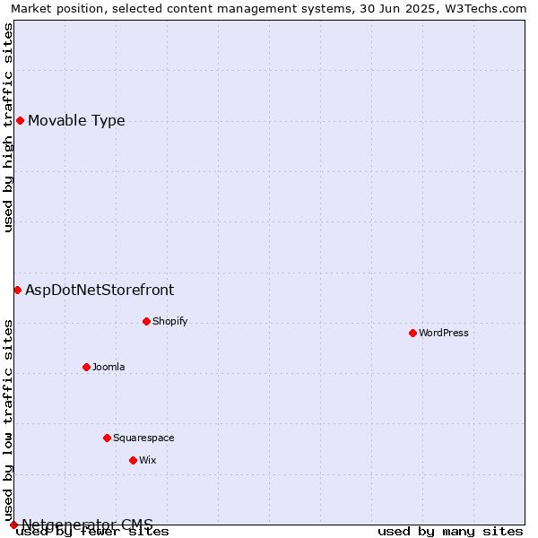 Market position of Movable Type vs. AspDotNetStorefront vs. Netgenerator CMS