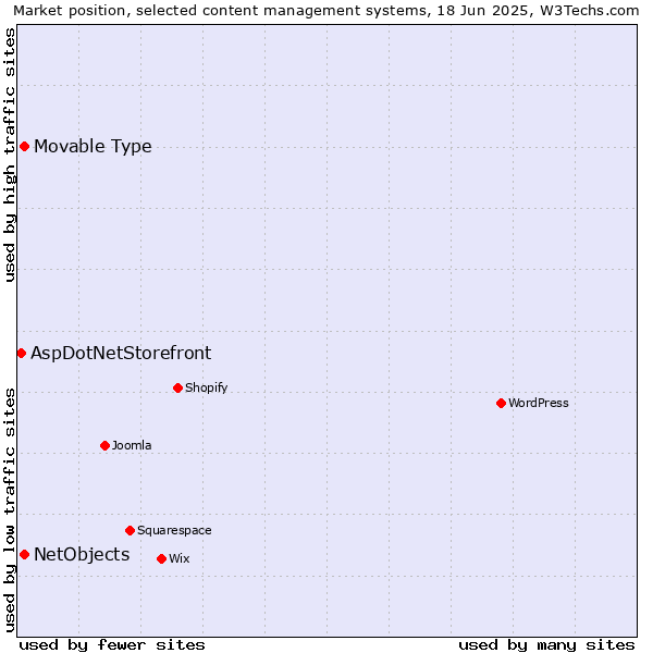 Market position of NetObjects vs. Movable Type vs. AspDotNetStorefront