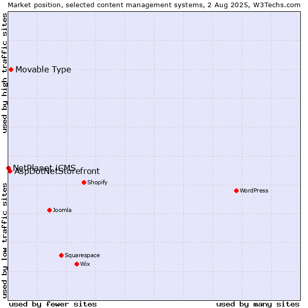 Market position of Movable Type vs. AspDotNetStorefront vs. NetPlanet iCMS