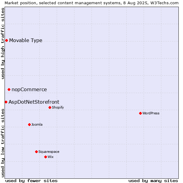 Market position of nopCommerce vs. Movable Type vs. AspDotNetStorefront