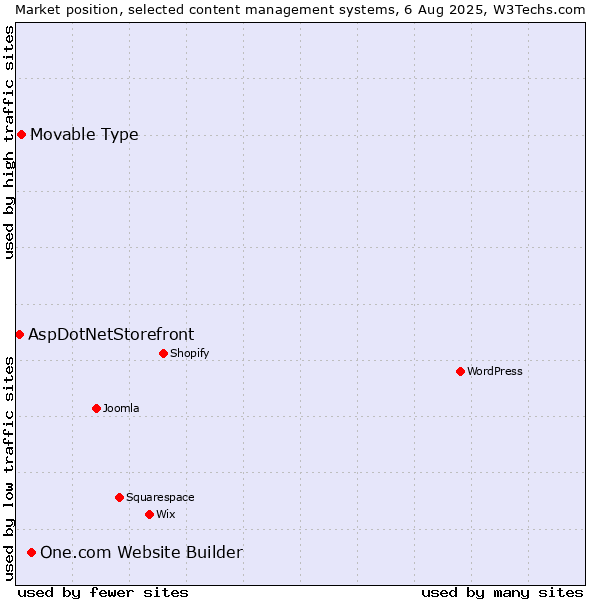 Market position of One.com Website Builder vs. Movable Type vs. AspDotNetStorefront