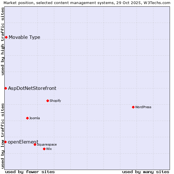 Market position of Movable Type vs. AspDotNetStorefront vs. openElement