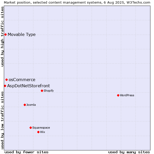 Market position of osCommerce vs. Movable Type vs. AspDotNetStorefront