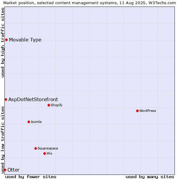 Market position of Movable Type vs. AspDotNetStorefront vs. Otter