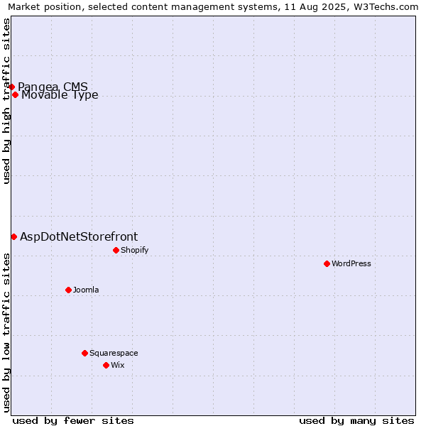 Market position of Movable Type vs. AspDotNetStorefront vs. Pangea CMS
