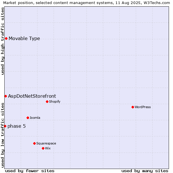 Market position of Movable Type vs. AspDotNetStorefront vs. phase 5