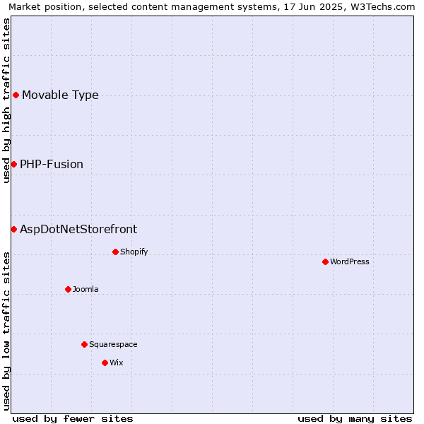 Market position of Movable Type vs. AspDotNetStorefront vs. PHP-Fusion