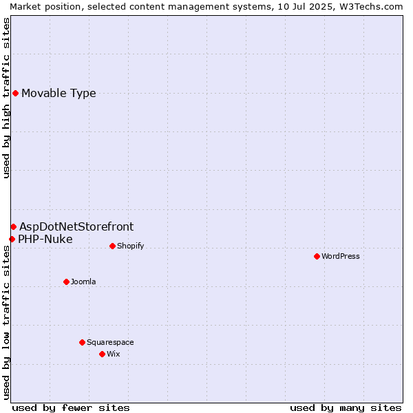 Market position of Movable Type vs. AspDotNetStorefront vs. PHP-Nuke