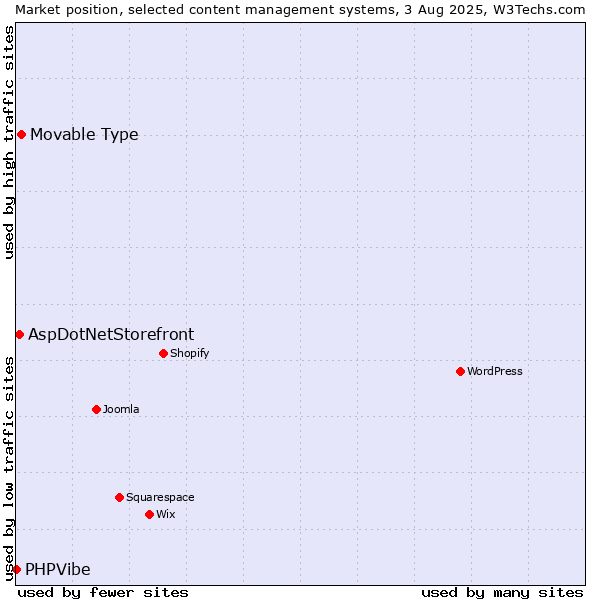 Market position of Movable Type vs. AspDotNetStorefront vs. PHPVibe