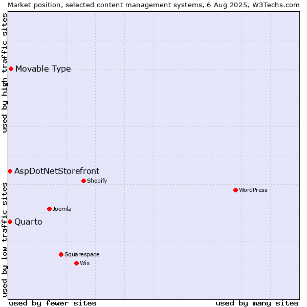 Market position of Movable Type vs. AspDotNetStorefront vs. Quarto