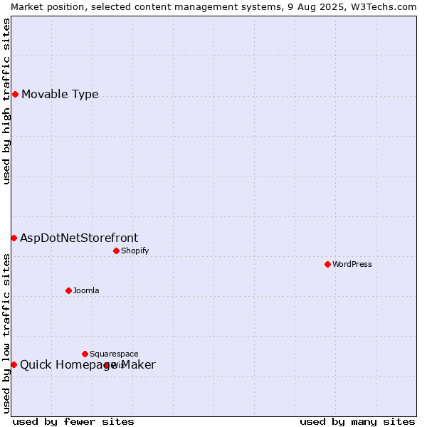 Market position of Movable Type vs. Quick Homepage Maker vs. AspDotNetStorefront