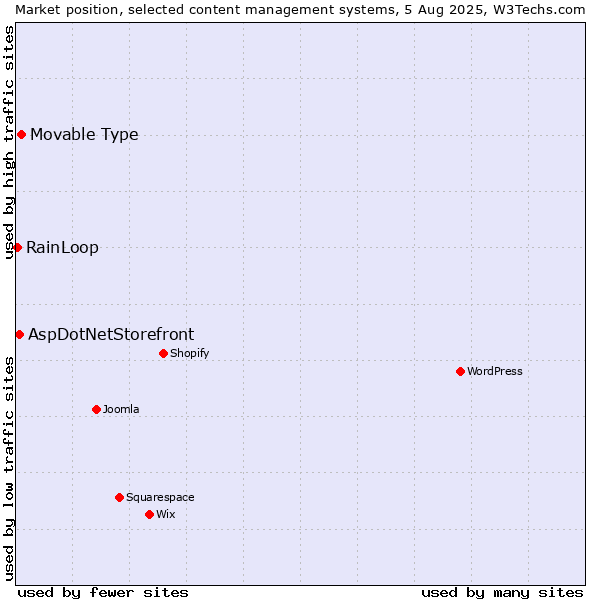 Market position of Movable Type vs. AspDotNetStorefront vs. RainLoop